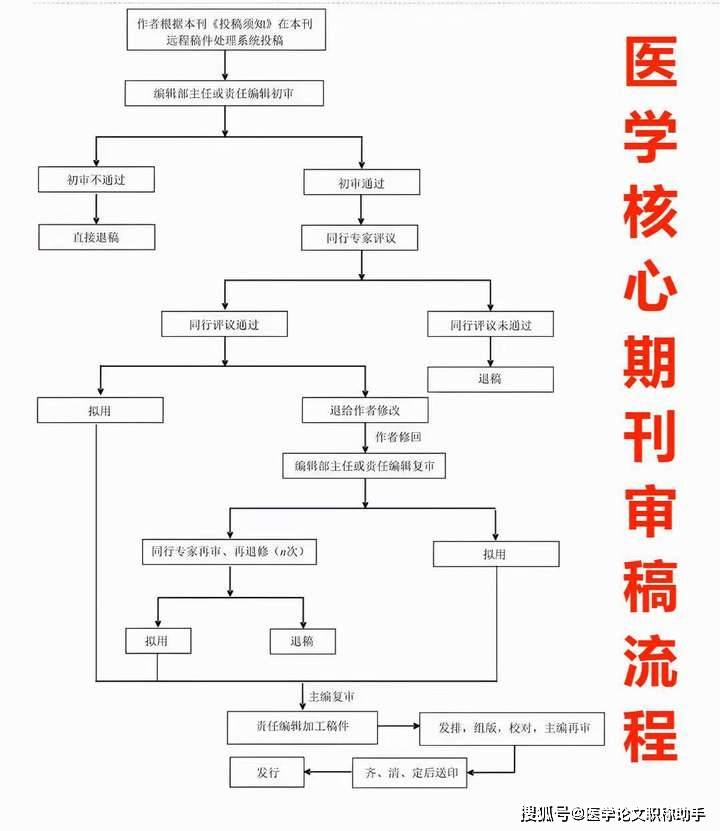 选对期刊，发表SCI医学论文更易录用见刊