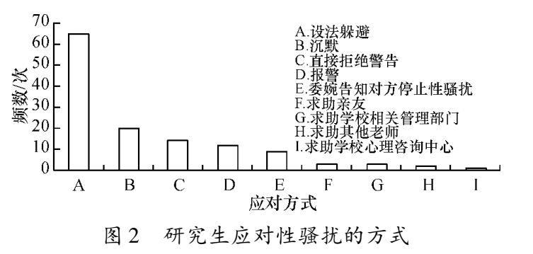 这篇论文以129名女研究生为调查对象，分析高校性骚扰