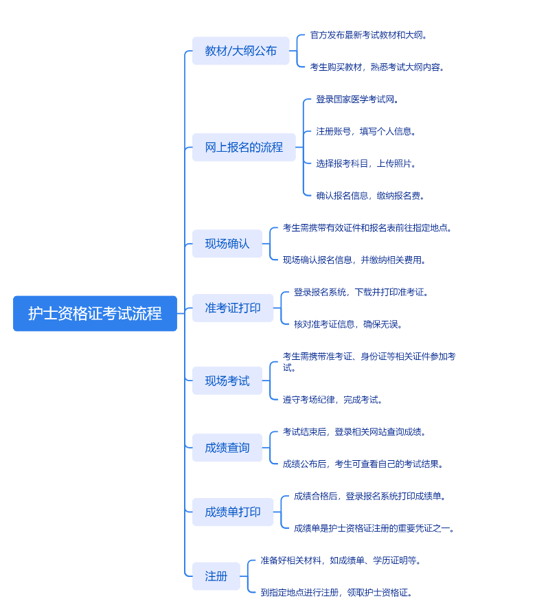 【解析】护士资格考试需要什么条件?