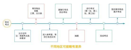 口腔执业助理医师资格考试全套资料【历年真题＋题库】