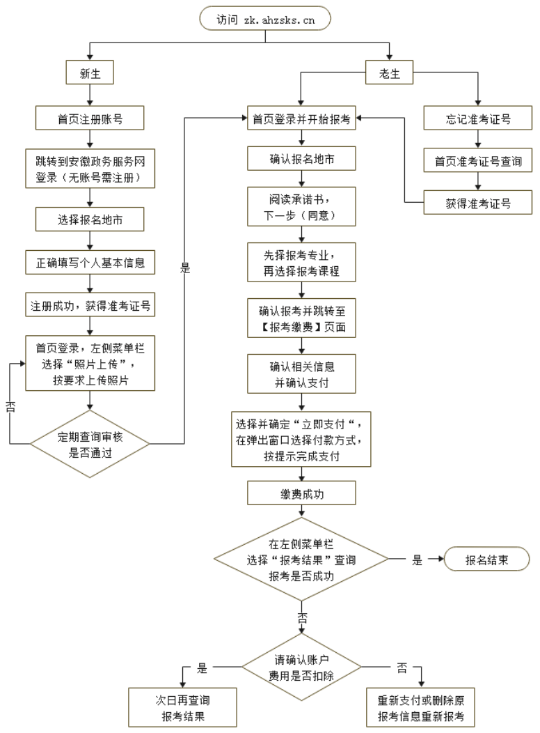 会计员考试报名