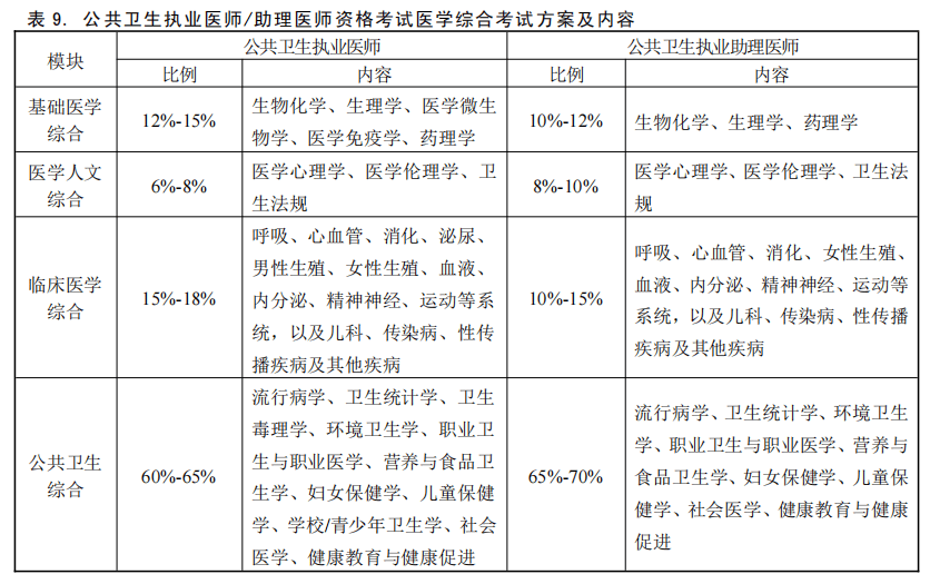 口腔医师资格考试内容考什么？