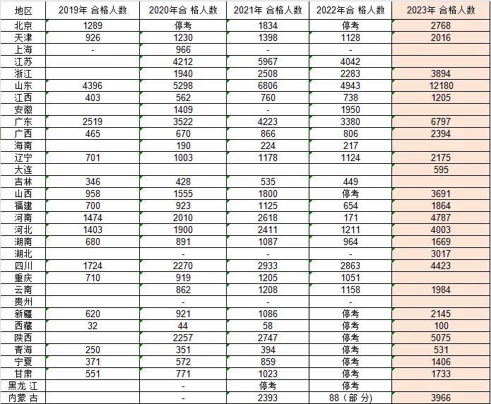 社会工作师考试通过率高吗？历年社工考试通过率达多少？