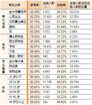 中霖教育：税务师考试通过率怎么样?