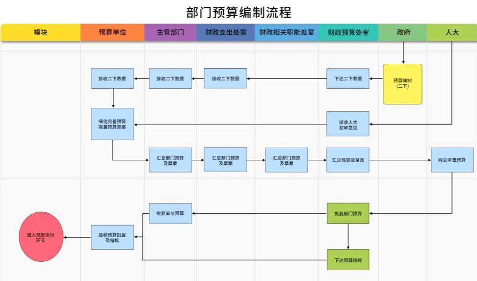 预算管理一体化 || 2025年一体化2.0预算编制规程解析预算编制操作要点示例