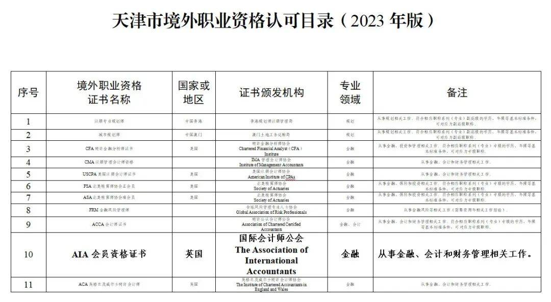 CISA入选北京、成都等多城市境外职业资格认可清单